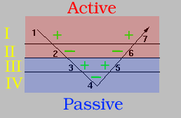 (image of
 arc with
positive/negative signs alternating on points)