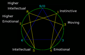 enneagram with centers assigned to enneagram points as follows: 1=instinctive, 2=moving, 4=emotional, 5=intellectual, 7=higher emotional, 8=higher intellectual