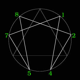 (image 
of enneagram with points 1,4,2,8,5,7 numbered)