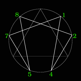 (image of enneagram with points 1,4,2,8,5,7 numbered)