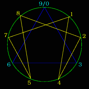 (image of enneagram)