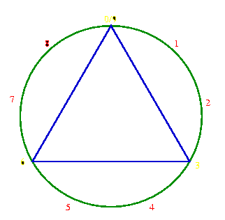 (image of
circle with triangle, nine points numbered)