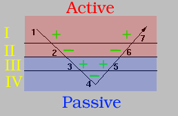 (image of arc with
positive/negative signs alternating on points)