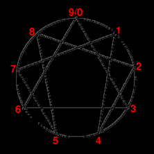 (image of enneagram with points numbered)