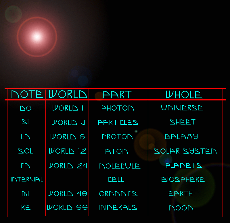 (image of
table showing Note, World, Part, Whole)