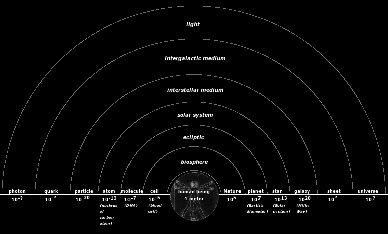 (image of
nested semi-circles enclosing ranges from human to
universe)